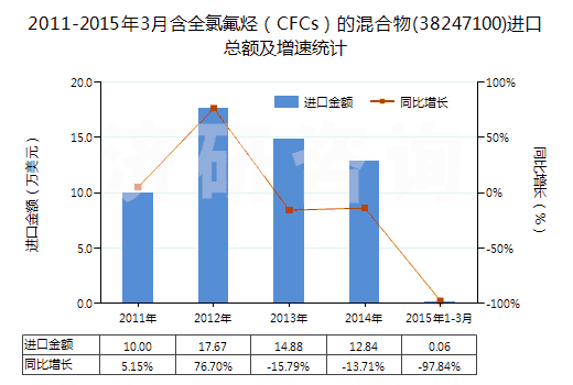 2011-2015年3月含全氯氟烴（CFCs）的混合物(38247100)進(jìn)口總額及增速統(tǒng)計(jì)